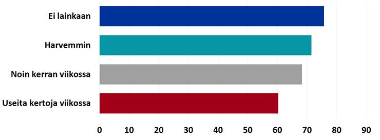 Muiita useita kertoja viikossa kiusaavien oppilaiden osallisuuden kokemus oli muita alempi.