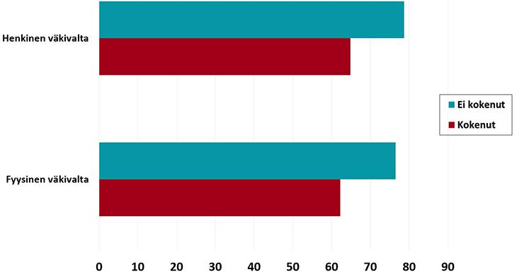 Vanhempien väkivaltaa kokeiden osallisuuden kokemus oli alempi kuin muilla.