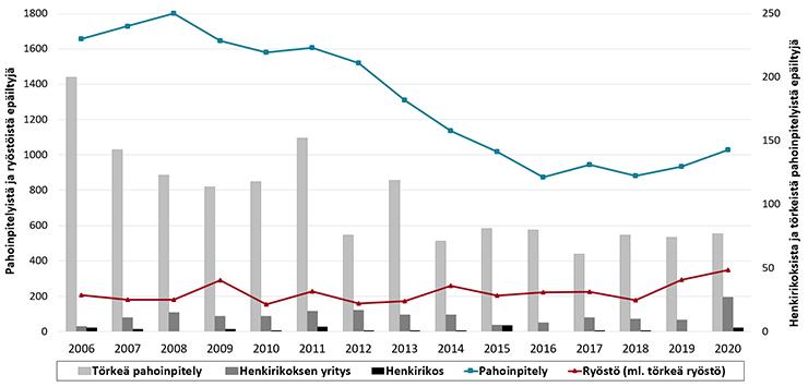 Alaikäisten nuorten tekemien henkirikosten eli tappojen, murhien ja surmien sekä niiden yritysten määrä on vähäinen ja vuosittainen vaihtelu suurta.