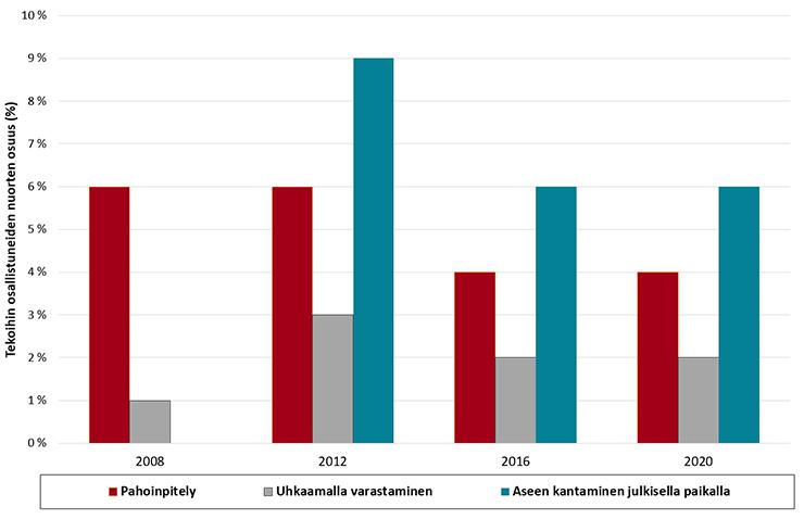 Vuonna 2020 nuorista kuusi prosenttia kertoi kantaneensa asetta julkisella paikalla, neljä prosenttia osallistuneensa pahoinpitelyyn ja kaksi prosenttia varastaneensa uhkaamalla.